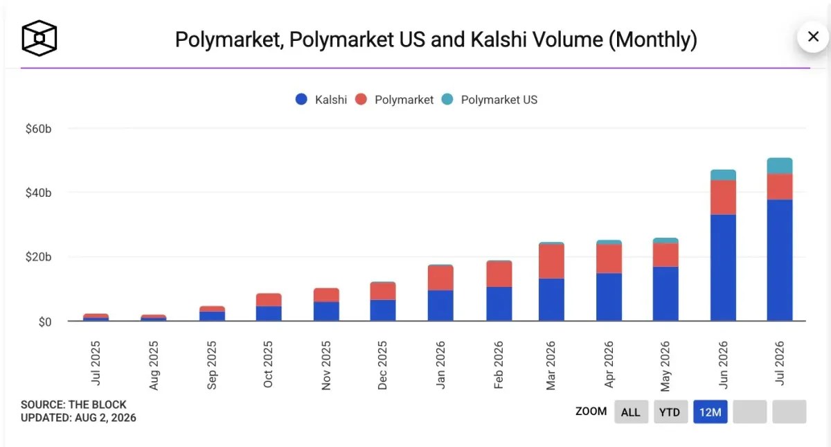 Kalshi and Polymarket’s combined volume reaches all-time high in July, surpassing $50 billion